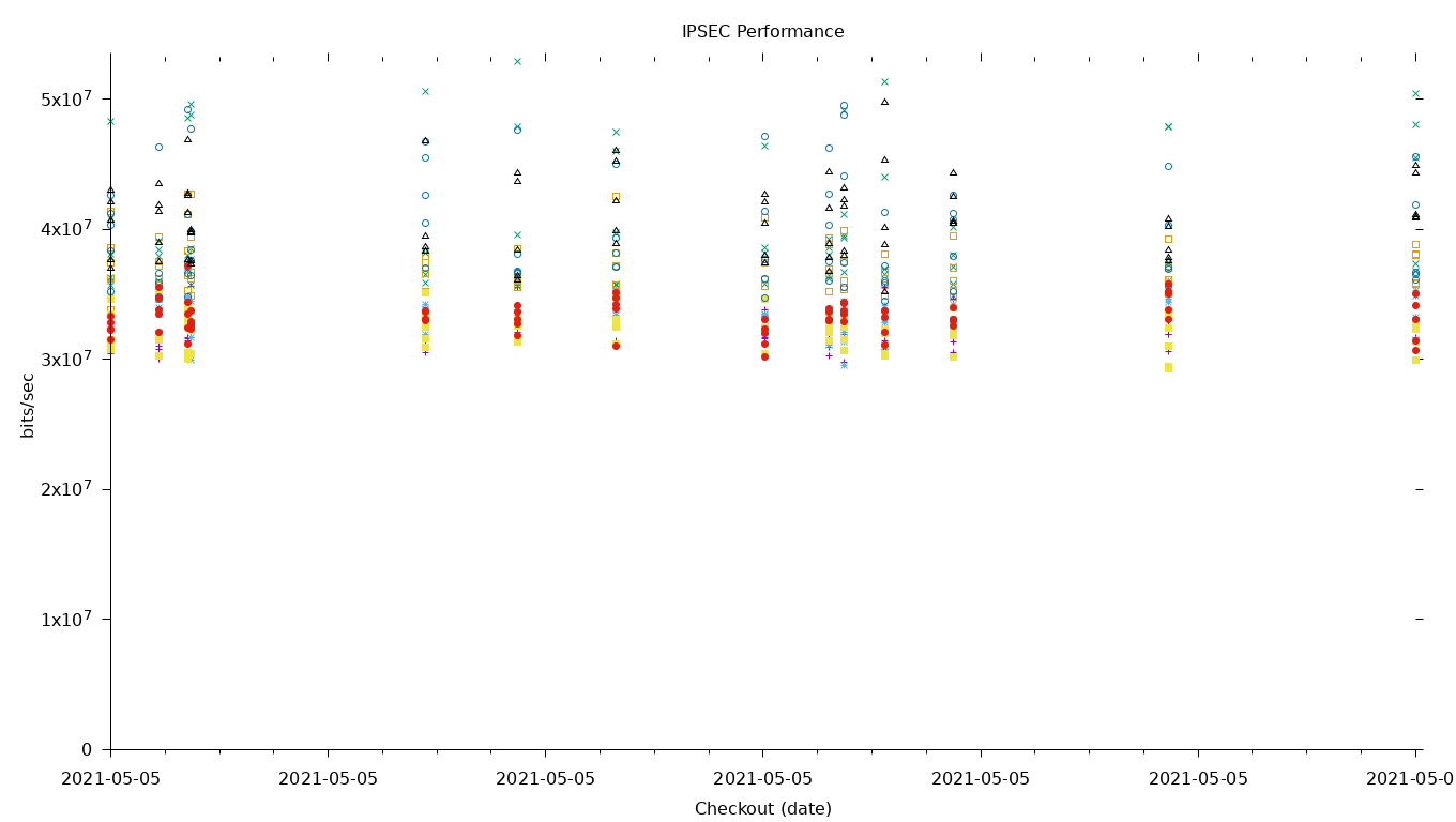 IPSEC Performance