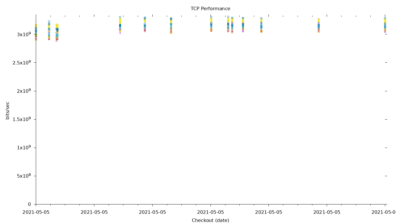 TCP Performance