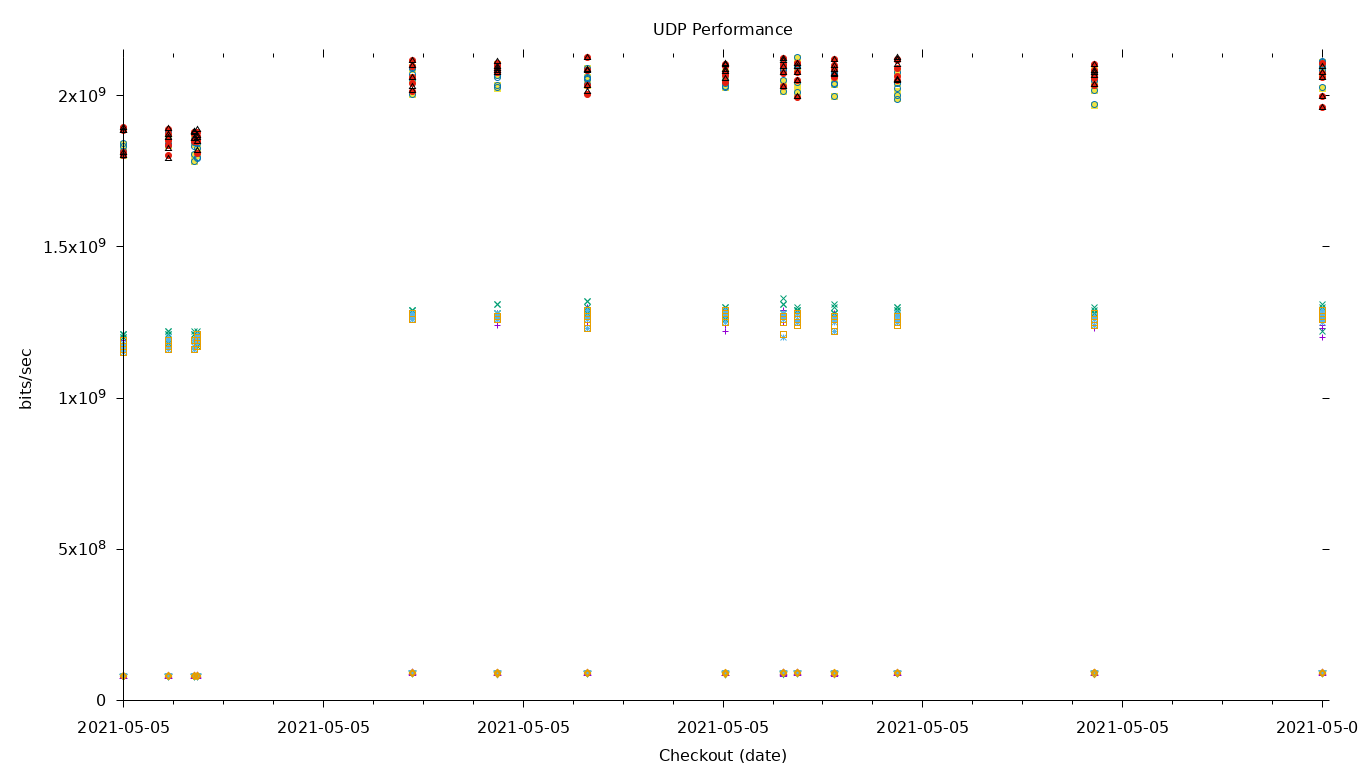 UDP Performance