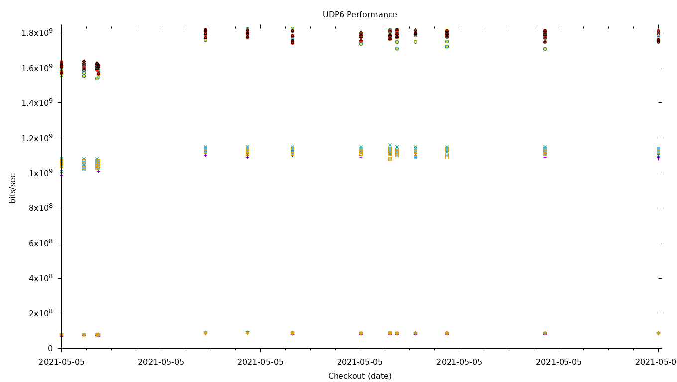 UDP6 Performance