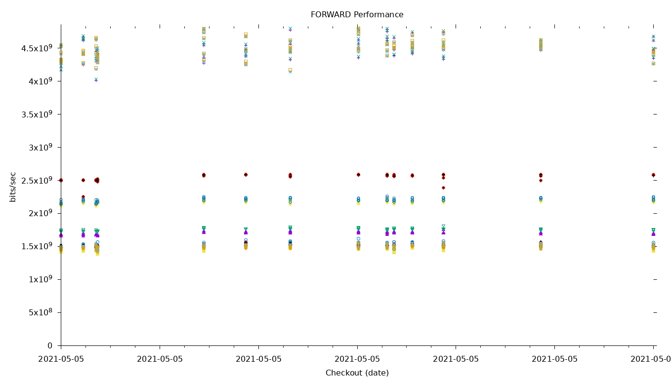 FORWARD Performance