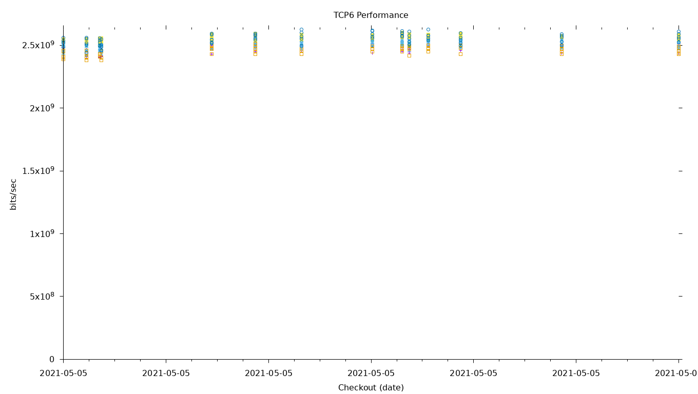 TCP6 Performance