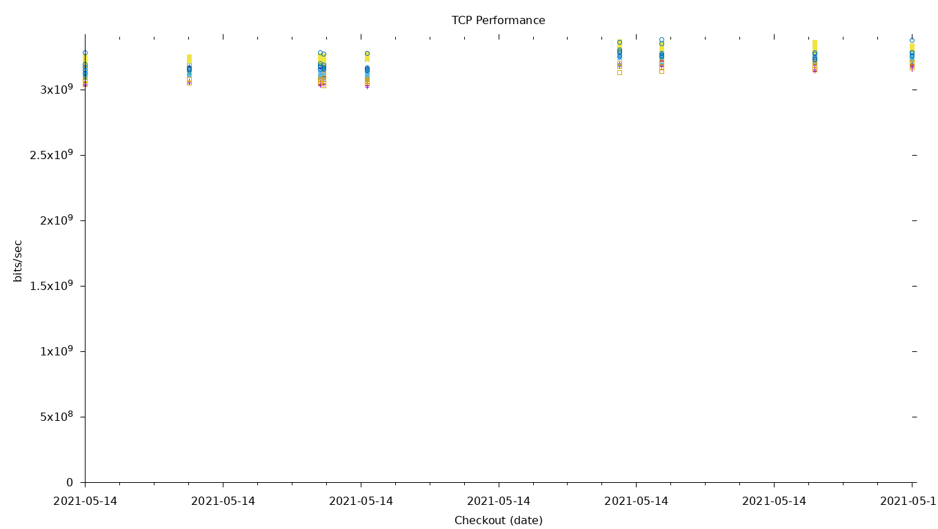 TCP Performance