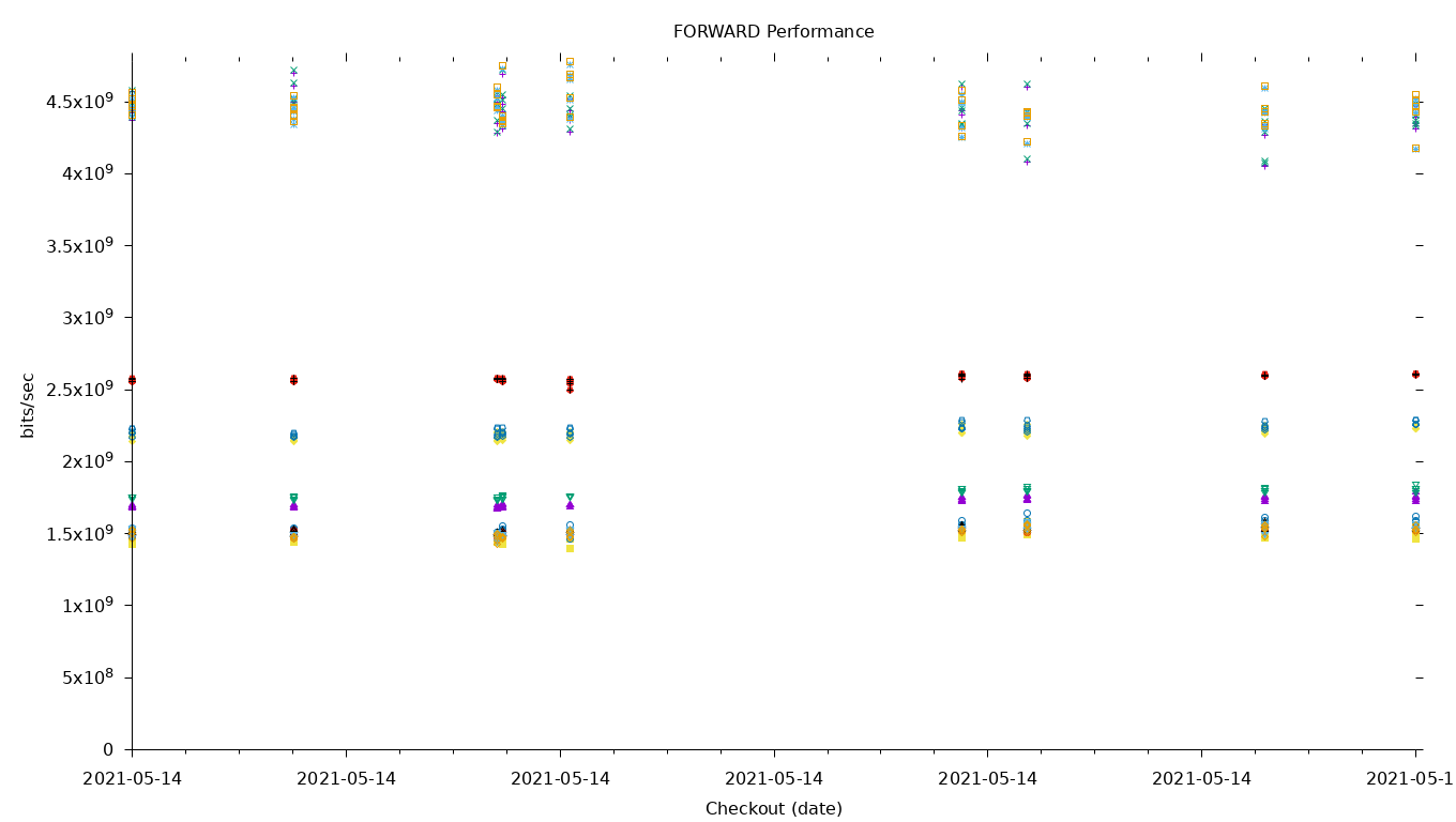 FORWARD Performance