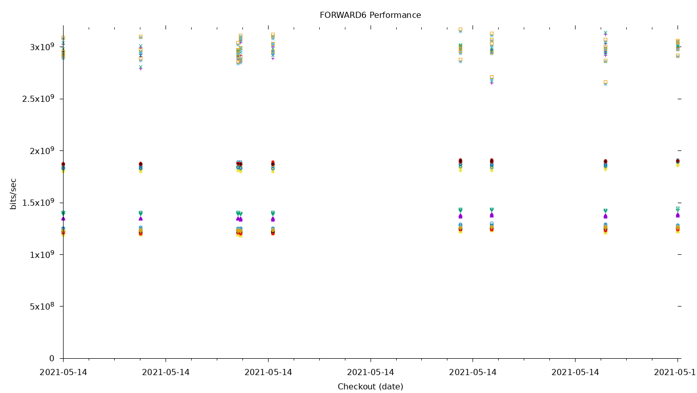 FORWARD6 Performance