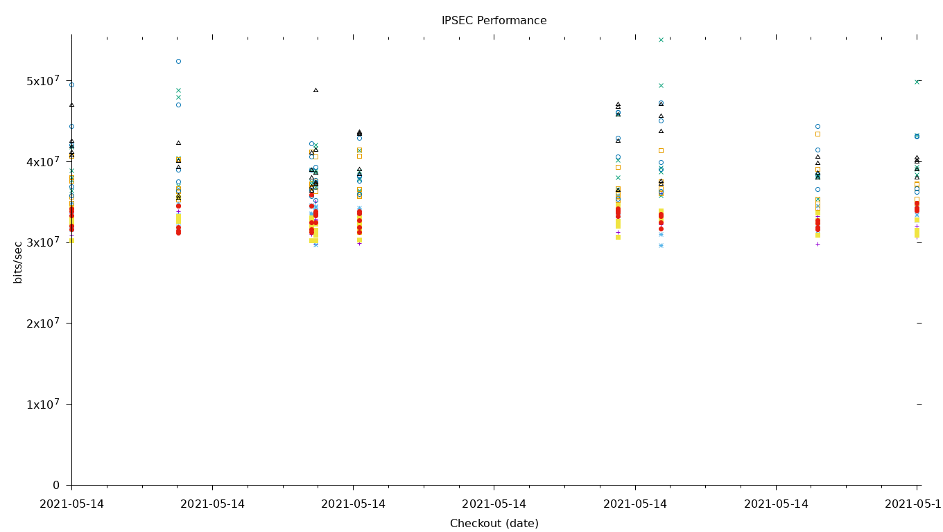 IPSEC Performance