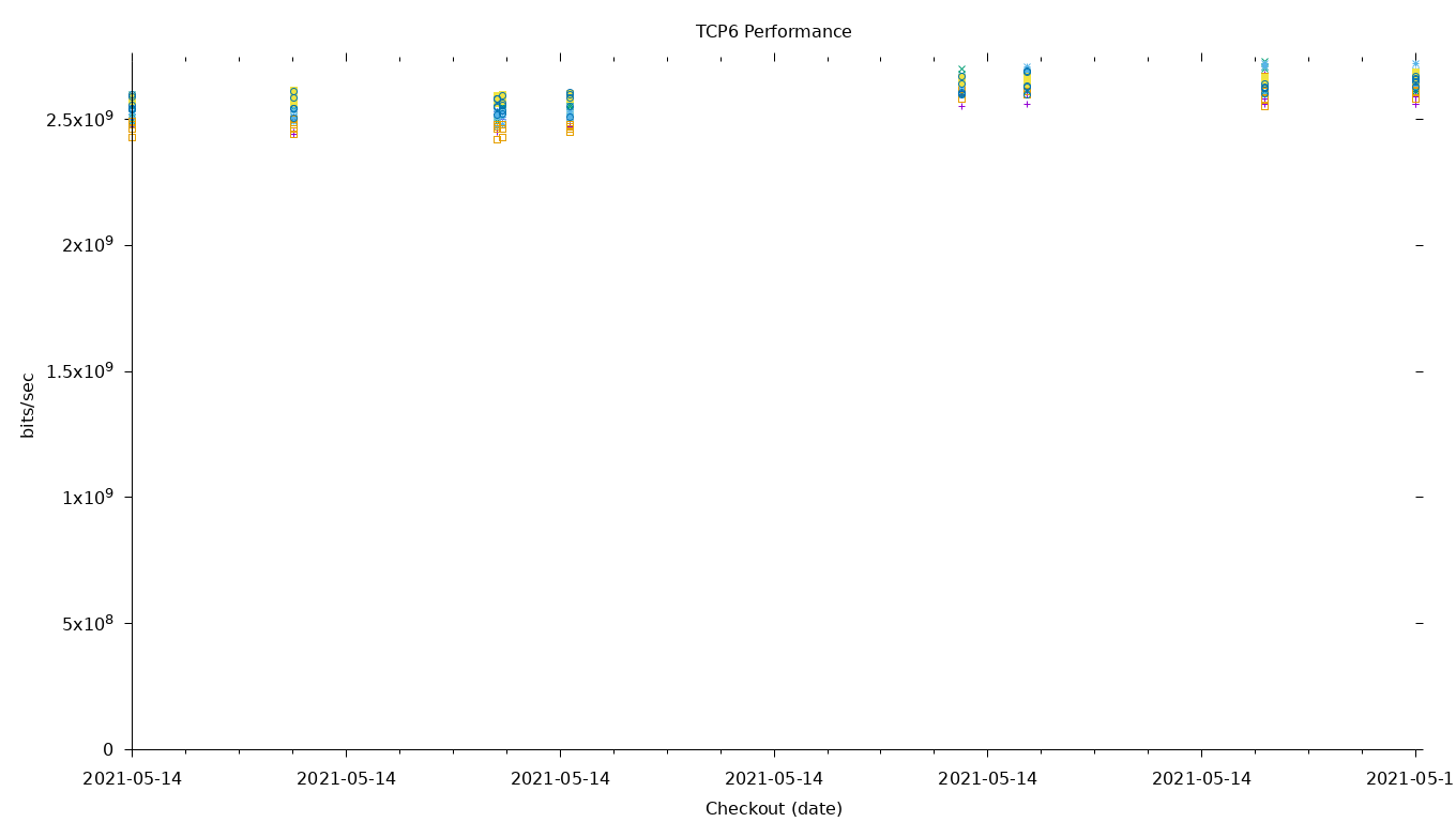 TCP6 Performance