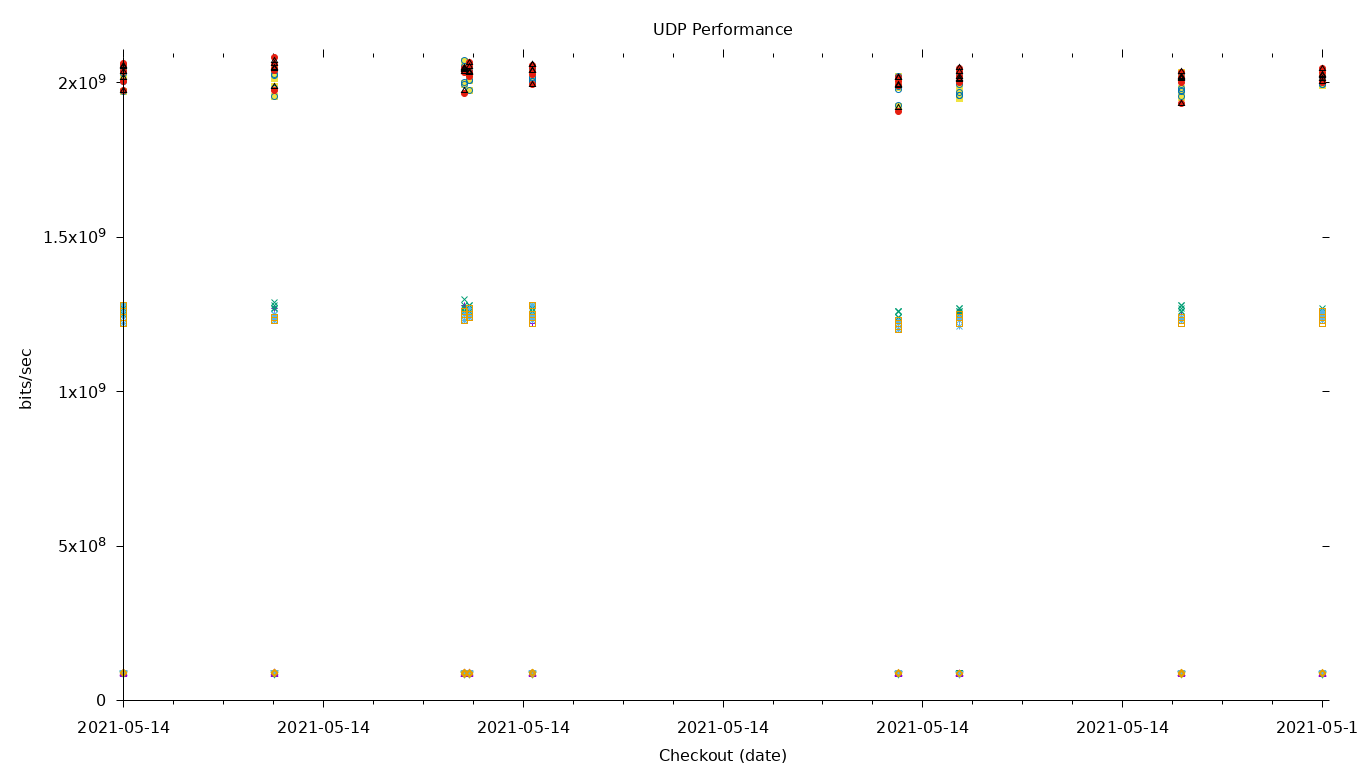 UDP Performance