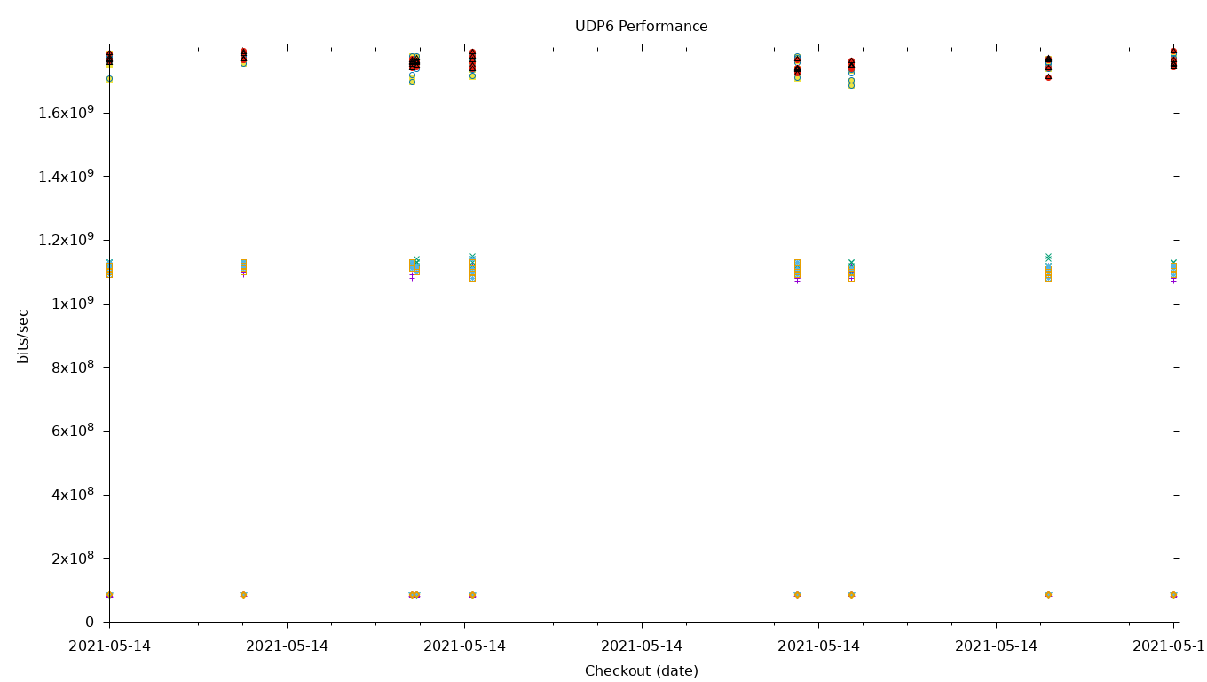 UDP6 Performance