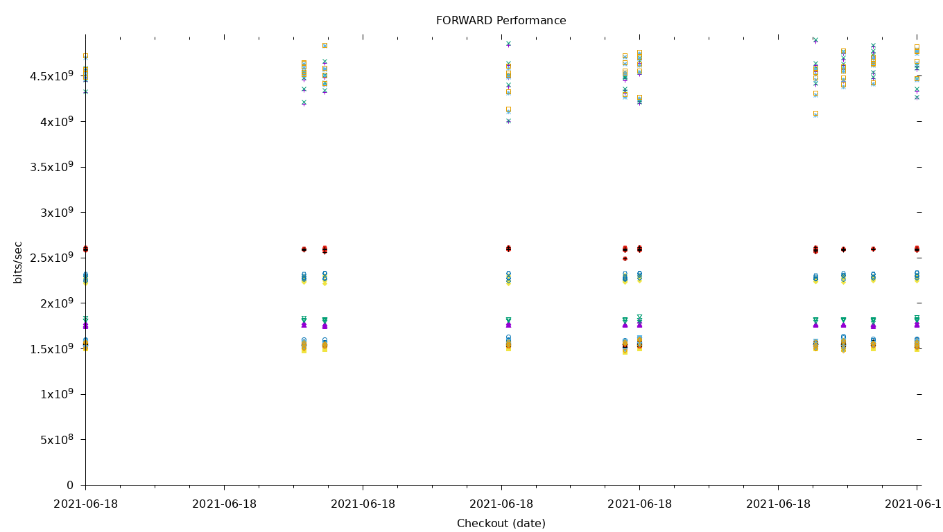 FORWARD Performance