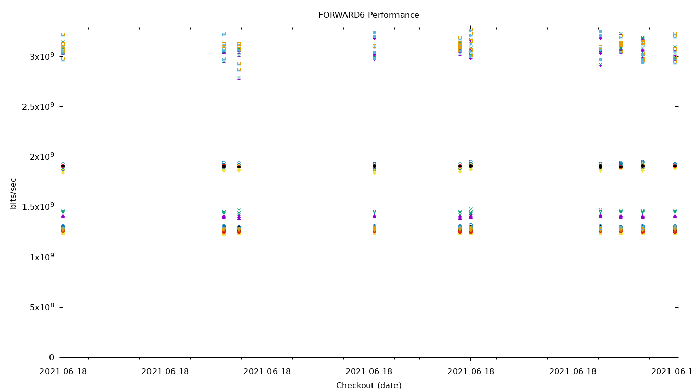 FORWARD6 Performance