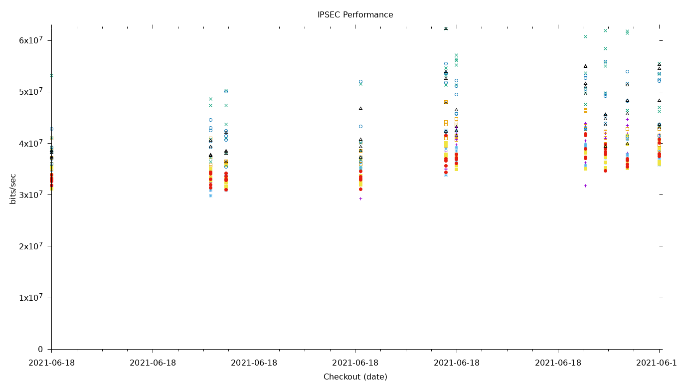 IPSEC Performance