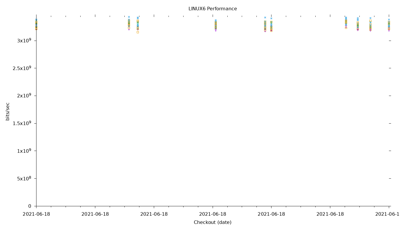 LINUX6 Performance