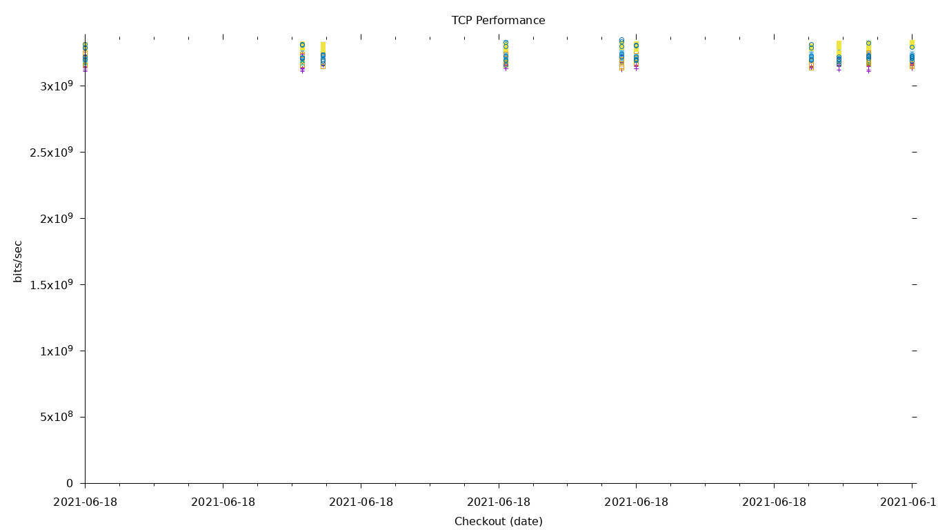 TCP Performance