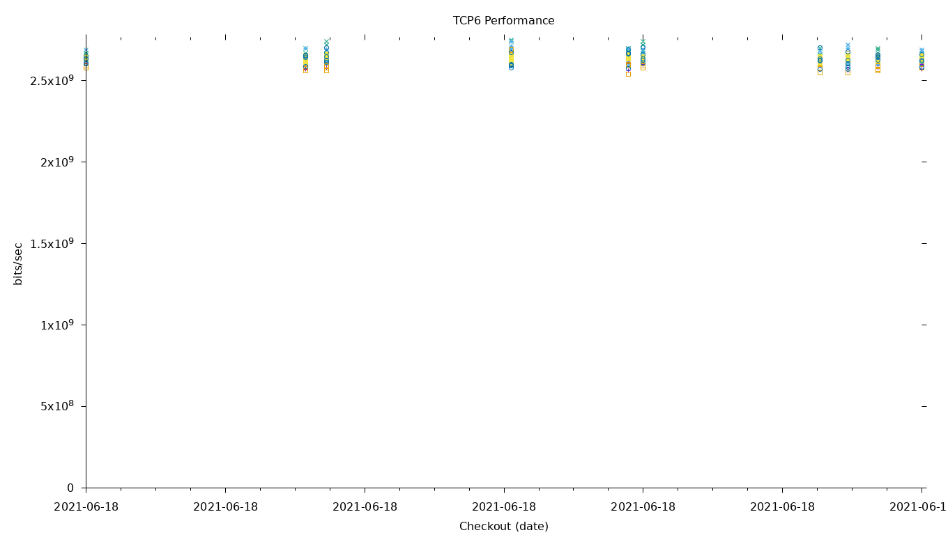 TCP6 Performance