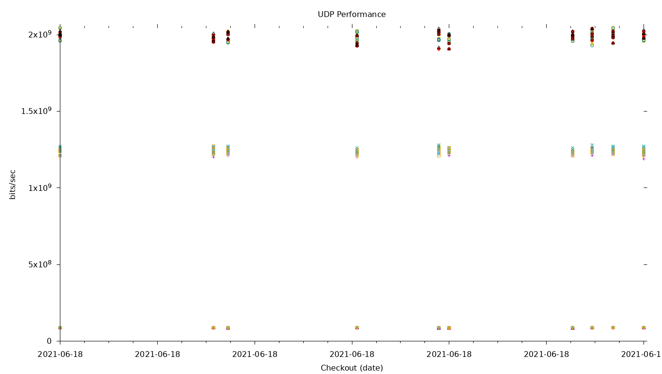 UDP Performance