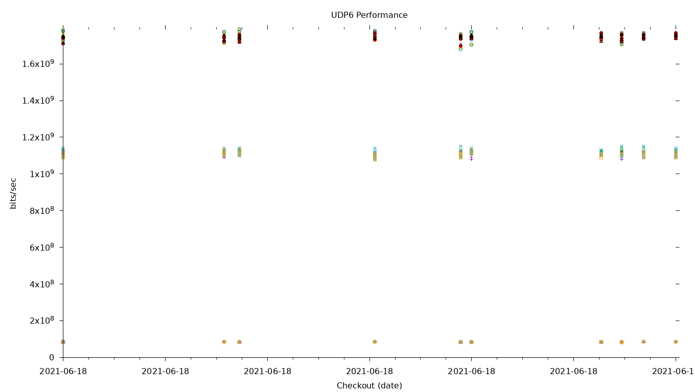 UDP6 Performance