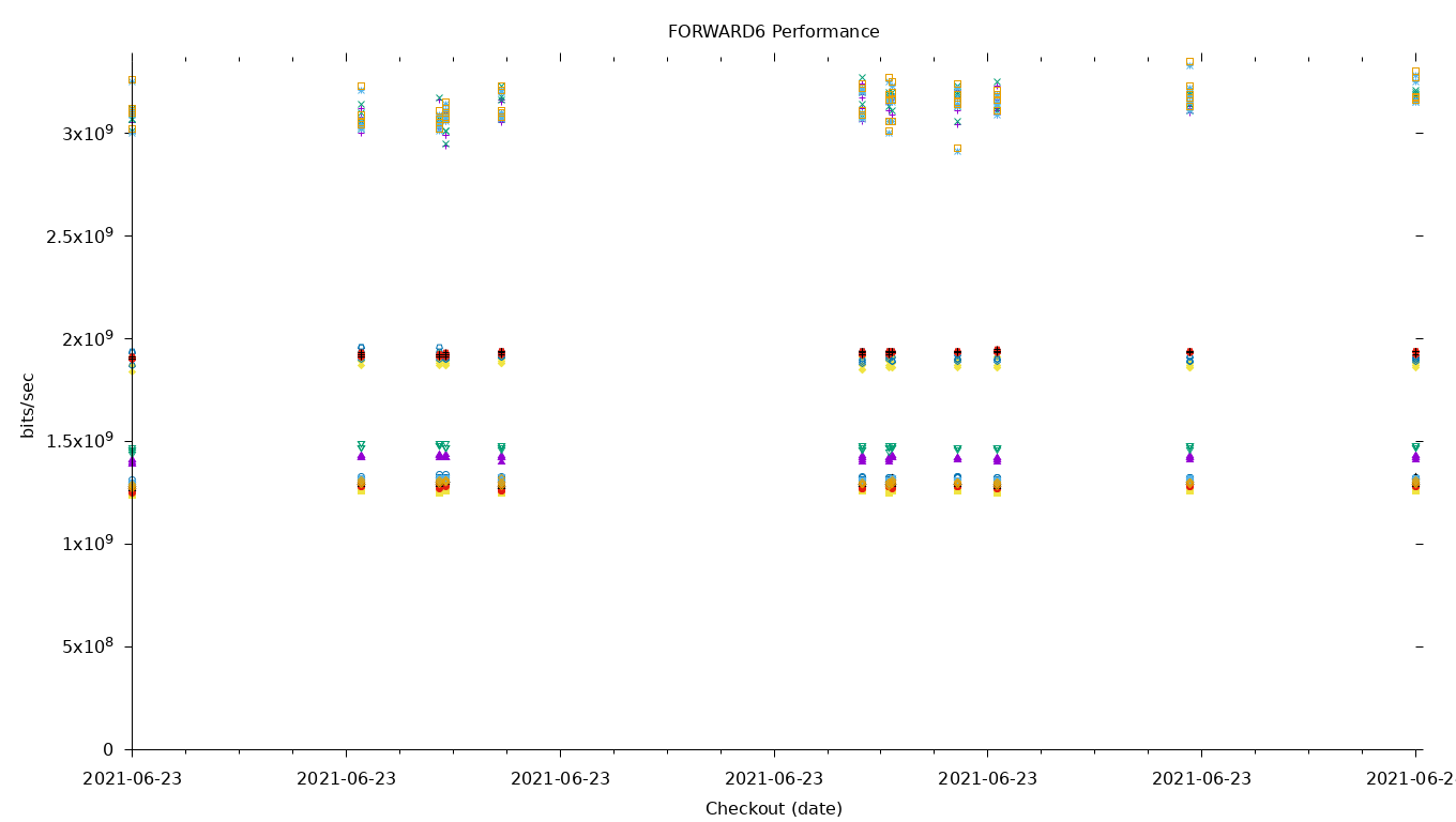 FORWARD6 Performance