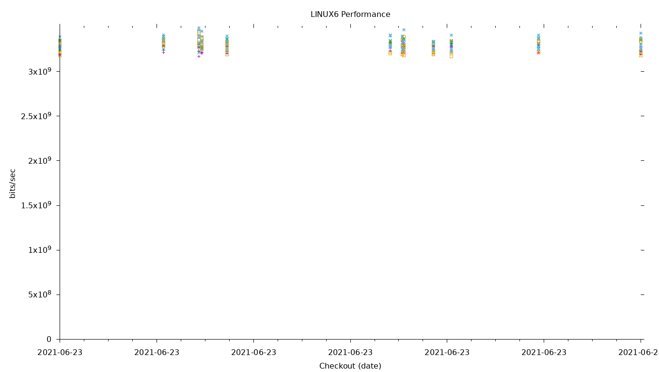 LINUX6 Performance