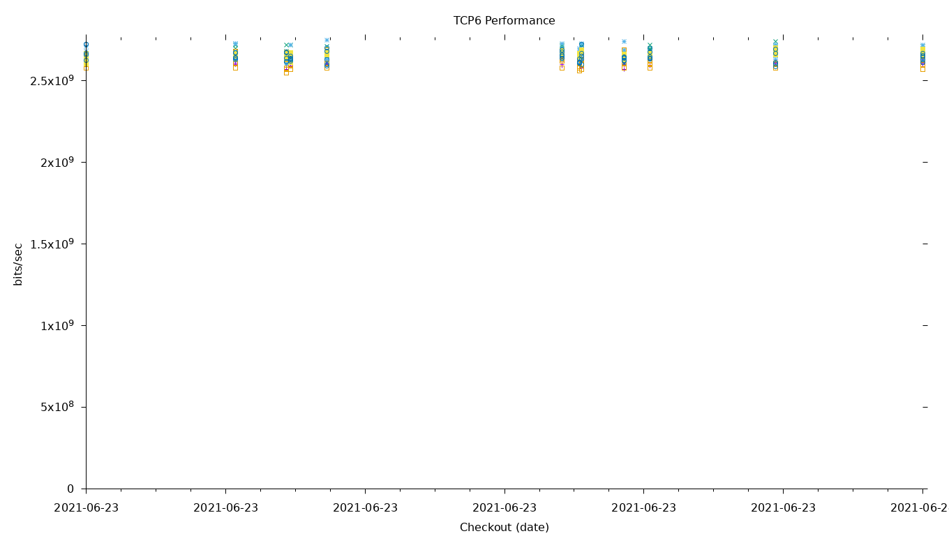 TCP6 Performance