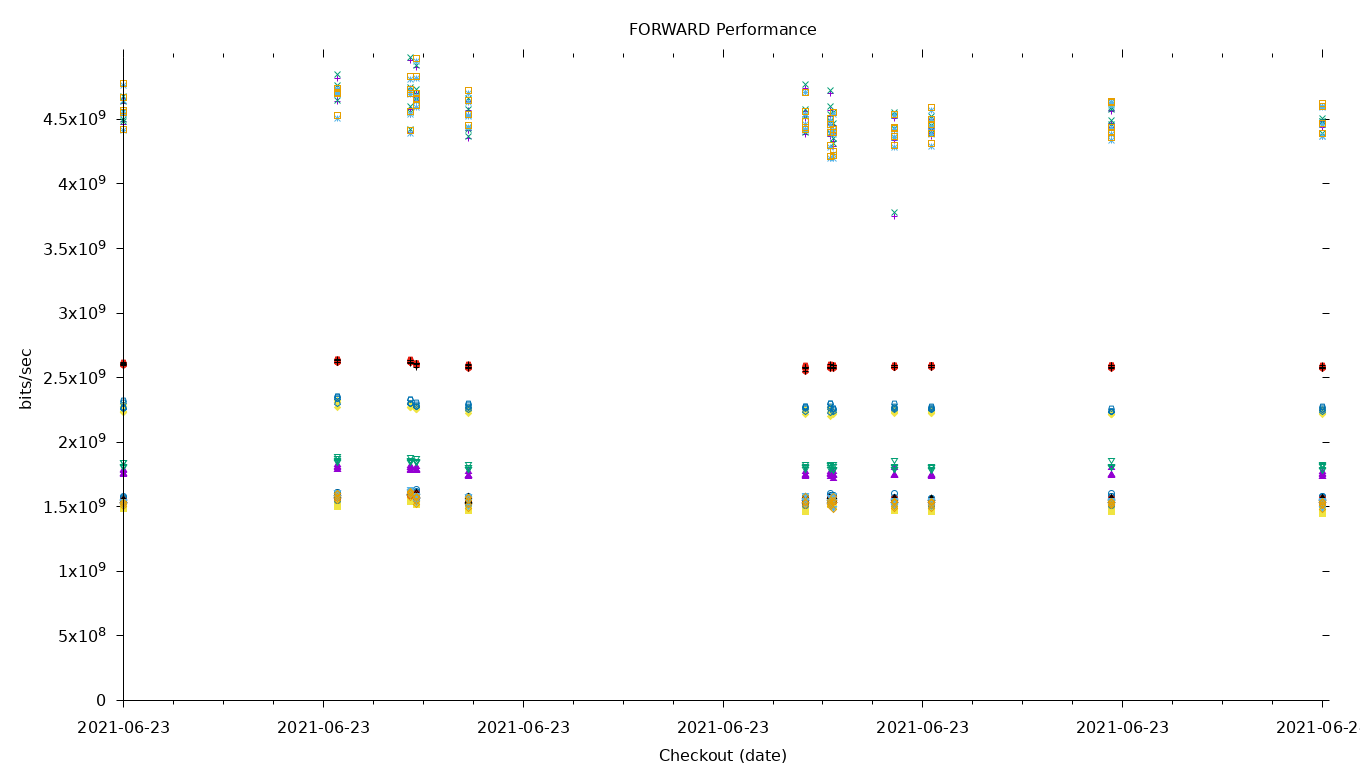 FORWARD Performance