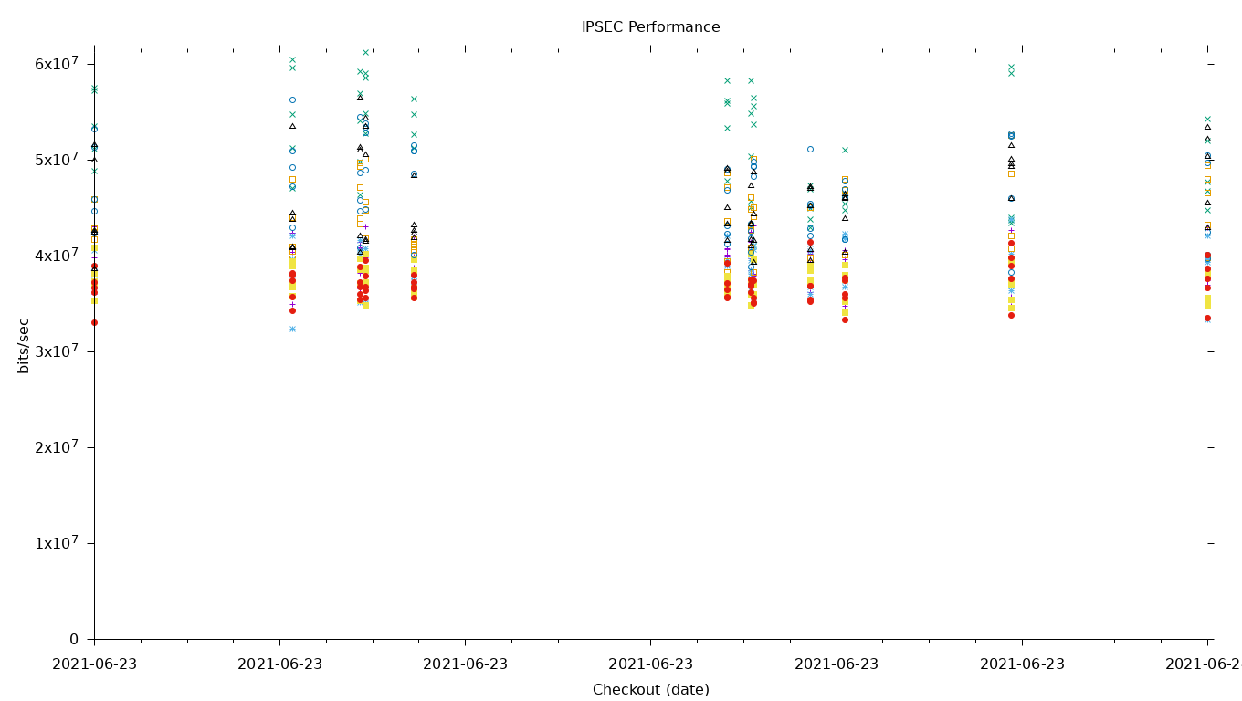 IPSEC Performance