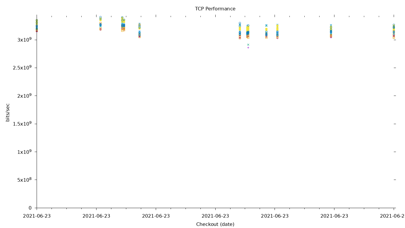 TCP Performance