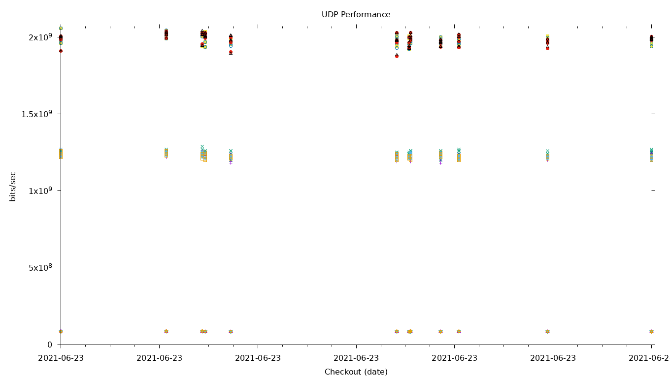 UDP Performance