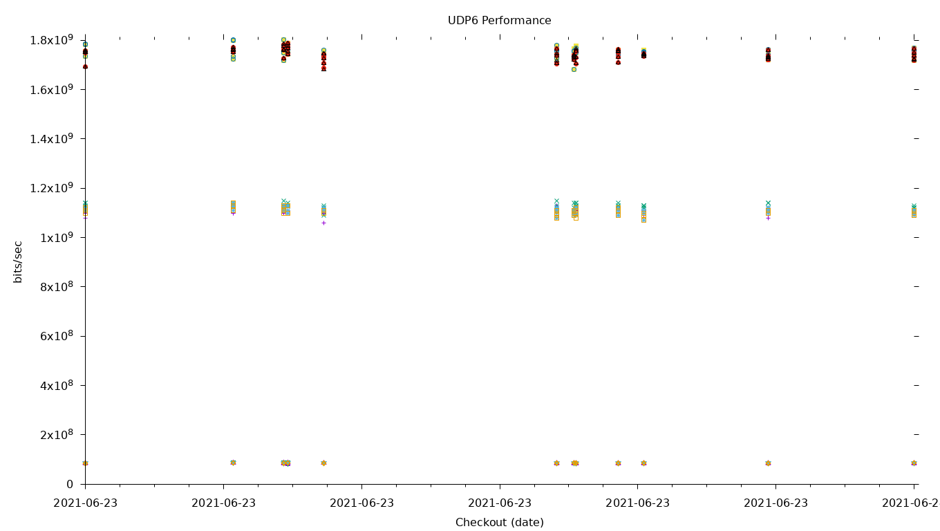 UDP6 Performance