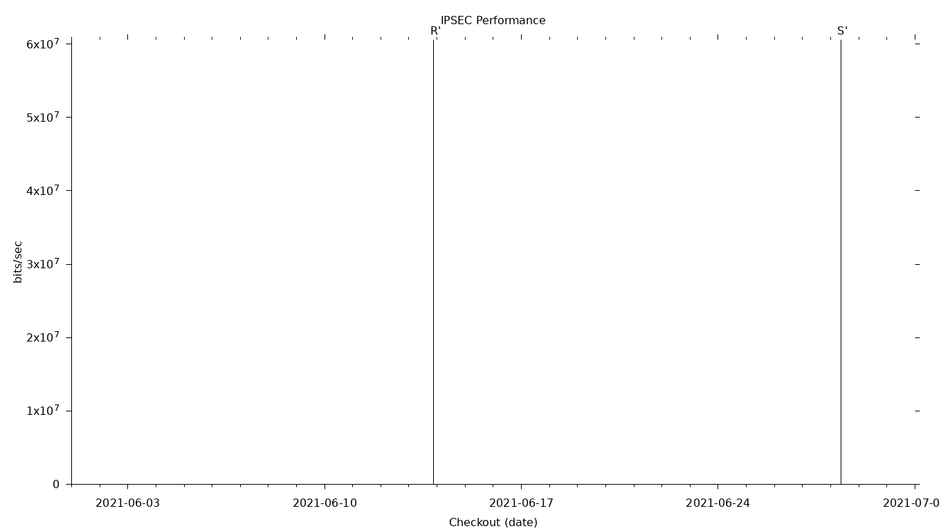 IPSEC Grid