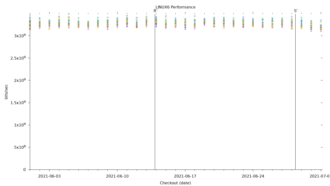 LINUX6 Performance