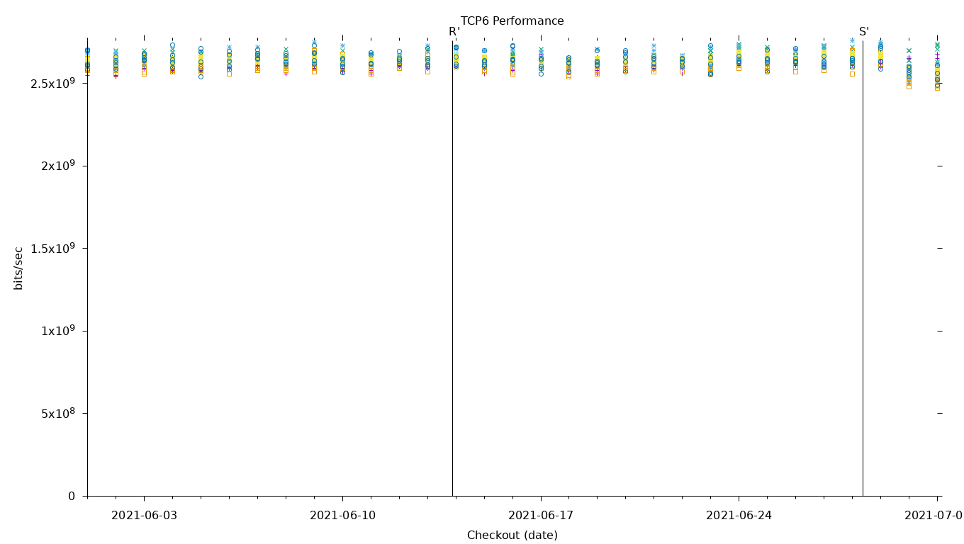 TCP6 Performance