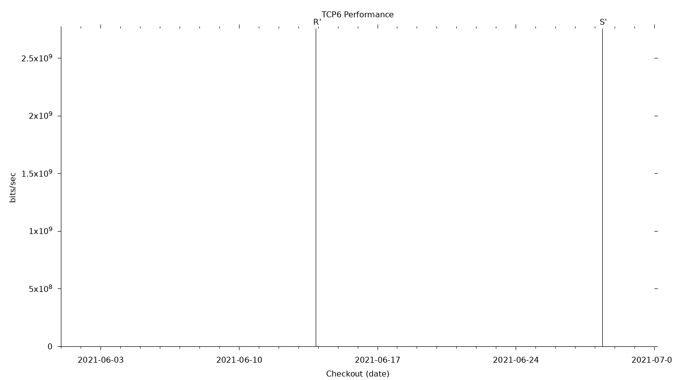 TCP6 Grid