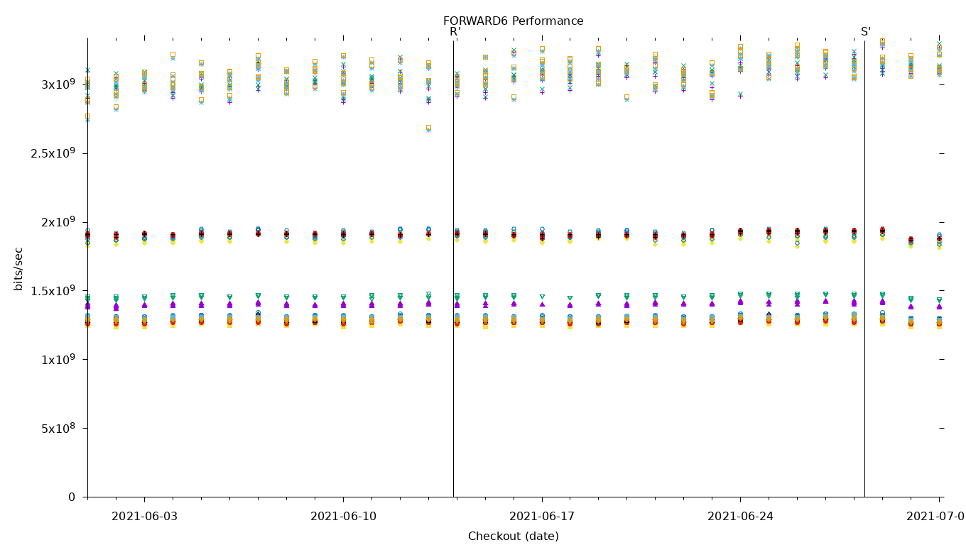 FORWARD6 Performance