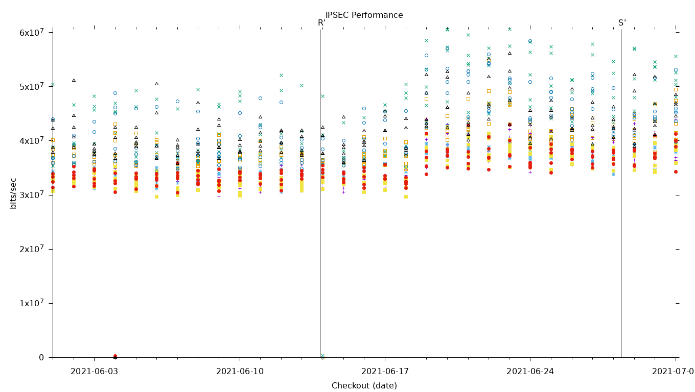 IPSEC Performance