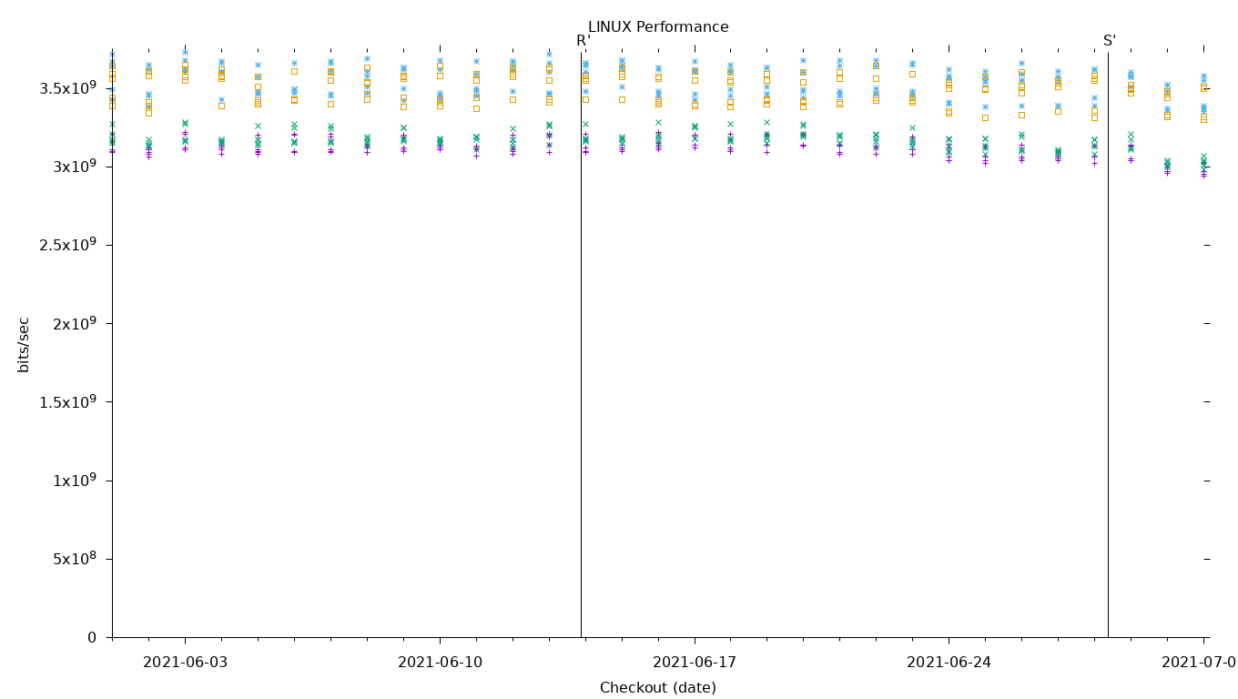 LINUX Performance