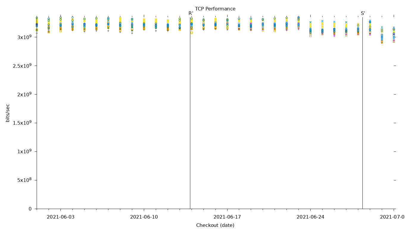 TCP Performance