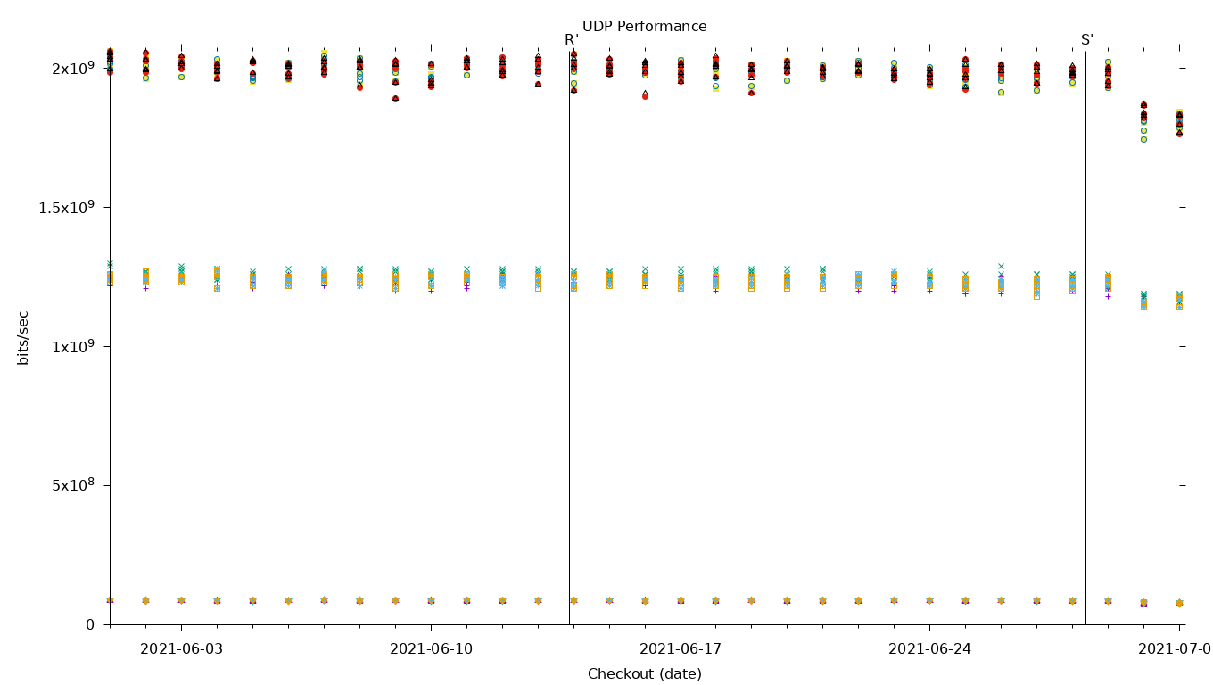 UDP Performance