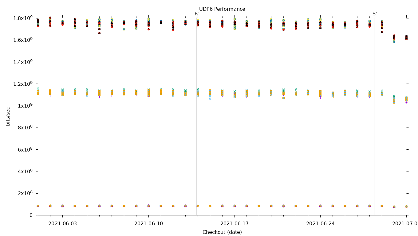 UDP6 Performance