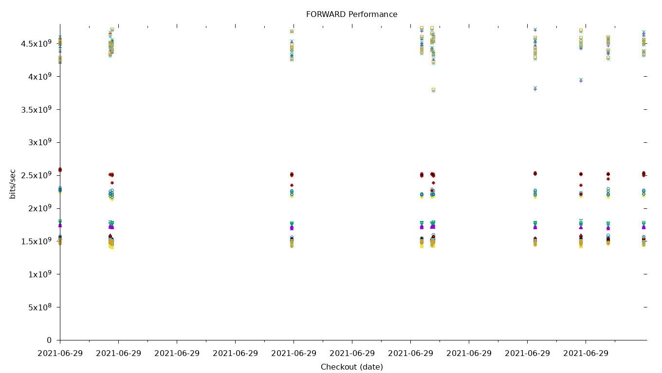 FORWARD Performance