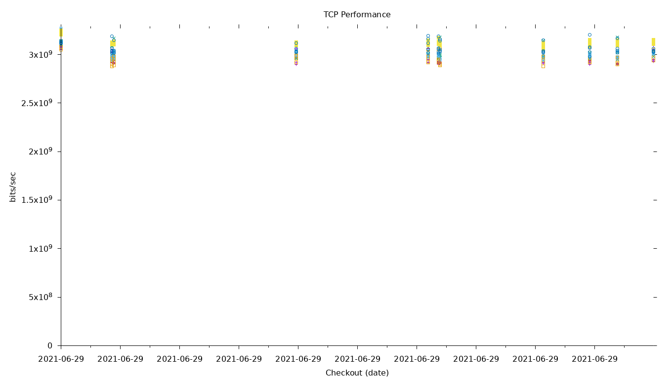 TCP Performance