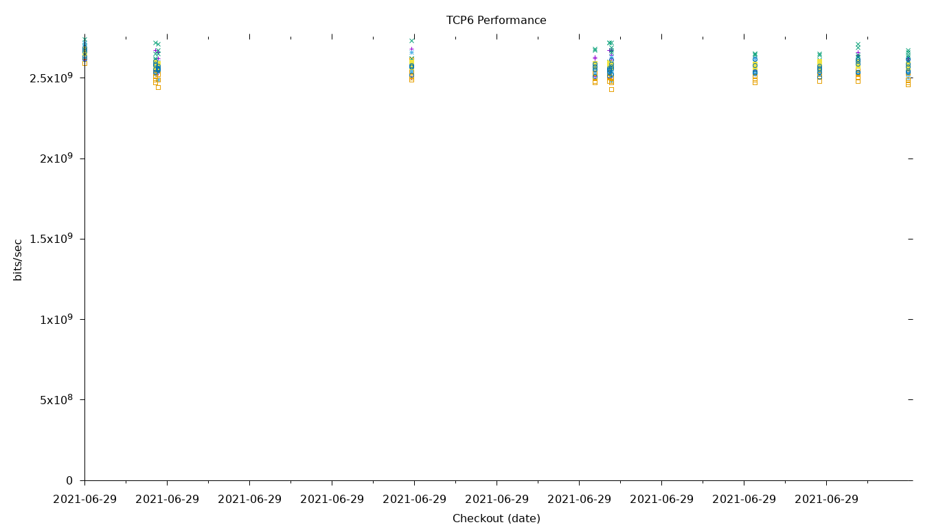 TCP6 Performance