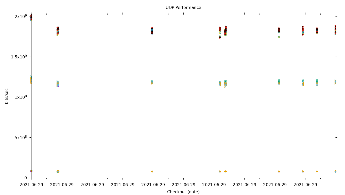 UDP Performance