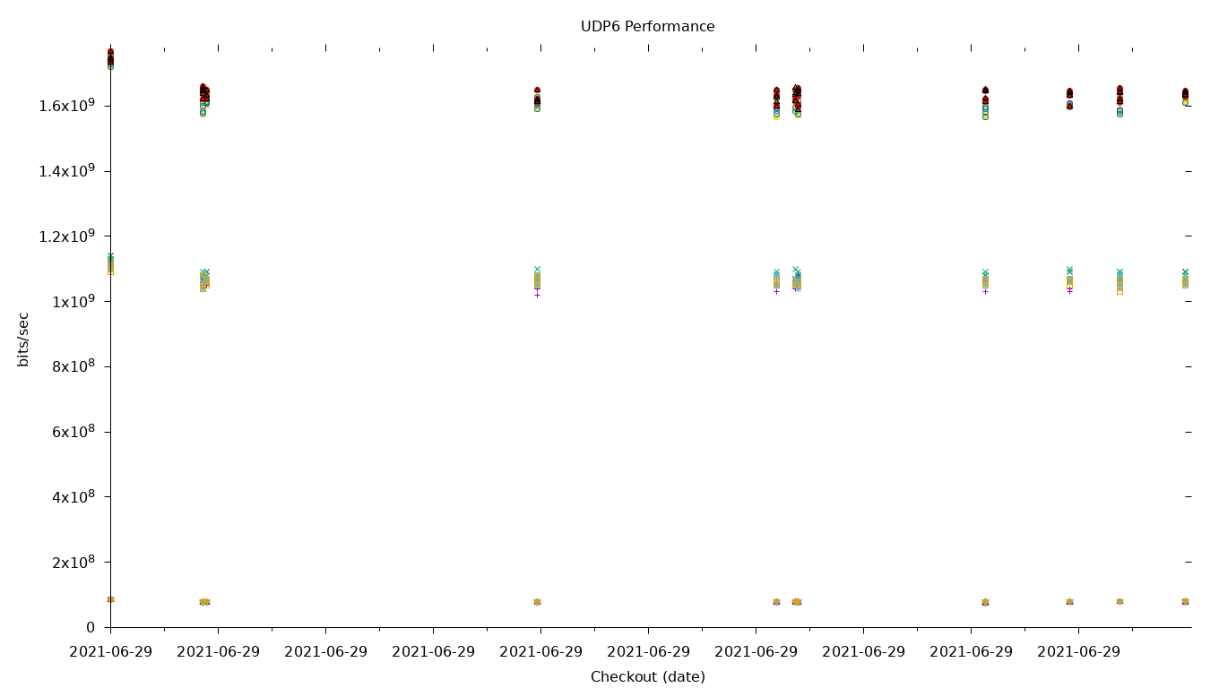 UDP6 Performance