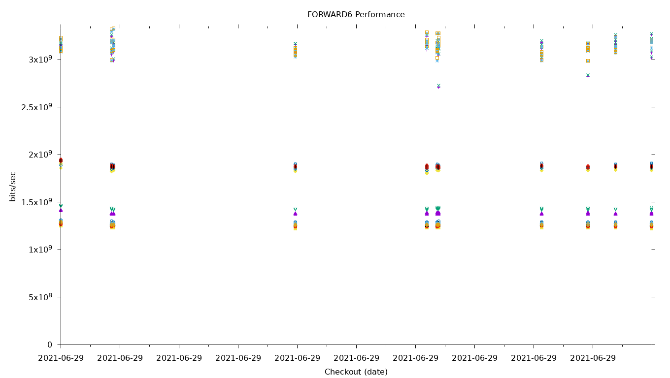 FORWARD6 Performance