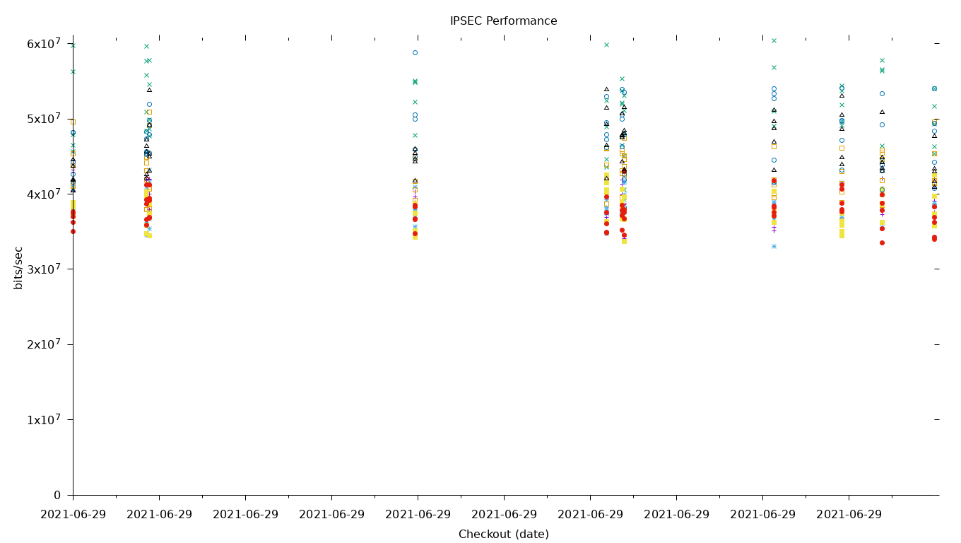 IPSEC Performance