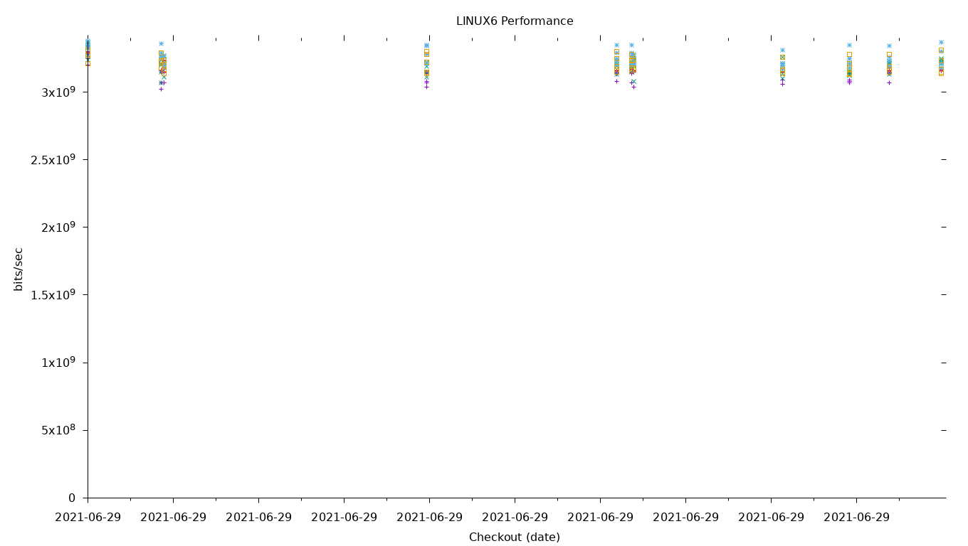 LINUX6 Performance