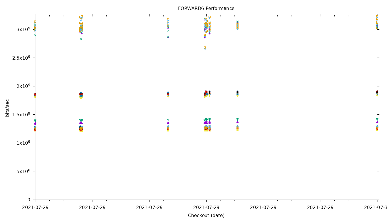 FORWARD6 Performance