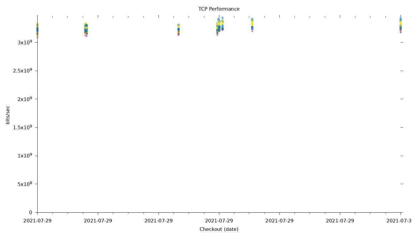 TCP Performance