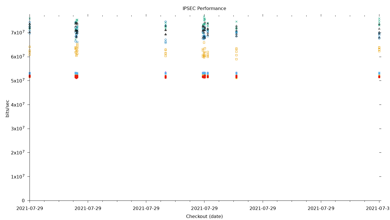 IPSEC Performance